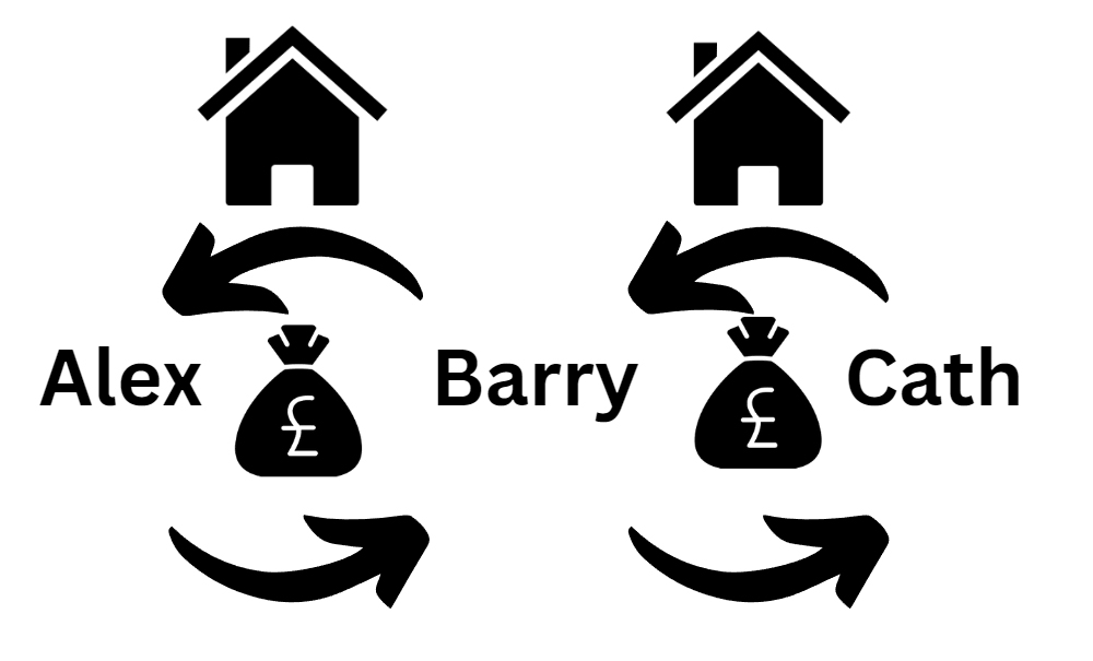 How do property chains work?